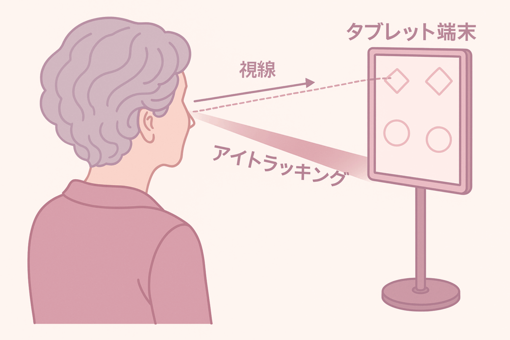 70代くらいの女性がタブレットを見ながらミレボによるアイ・トラッキング検査を受けている様子。芦屋こころクリニックのメモリーチェックドックのイメージイラスト